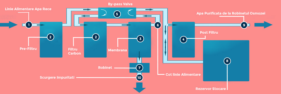 Poza sistem de filtrare prin osmoza inversa